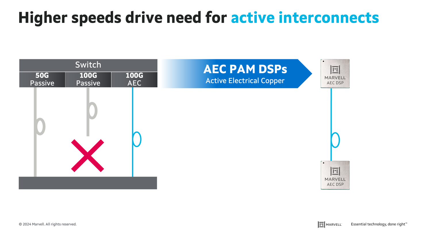 Higher Speeds Drive Need for Active Interconnects.png