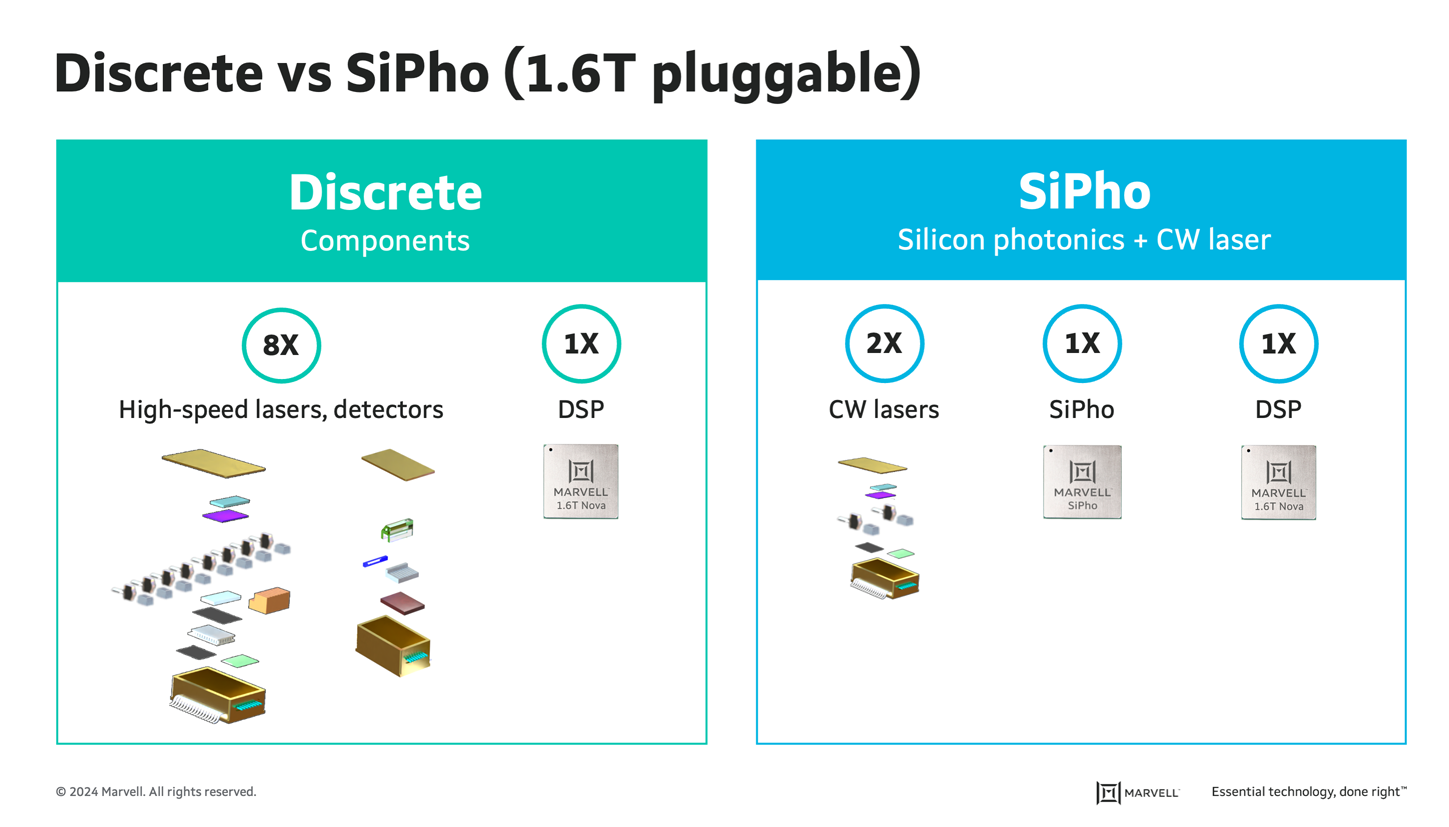 Discrete vs Sipho