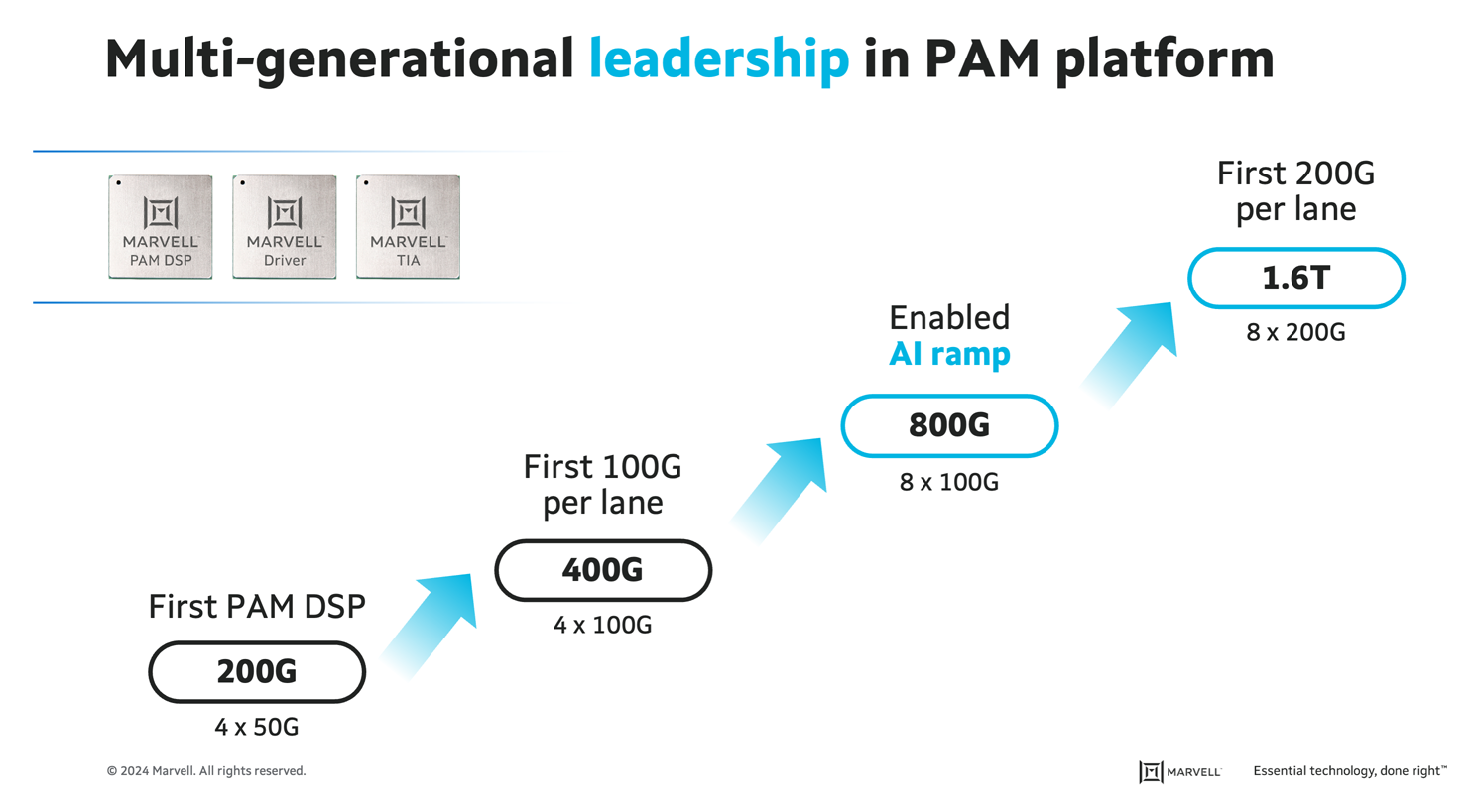 Marvell Leadership in PAM Platform