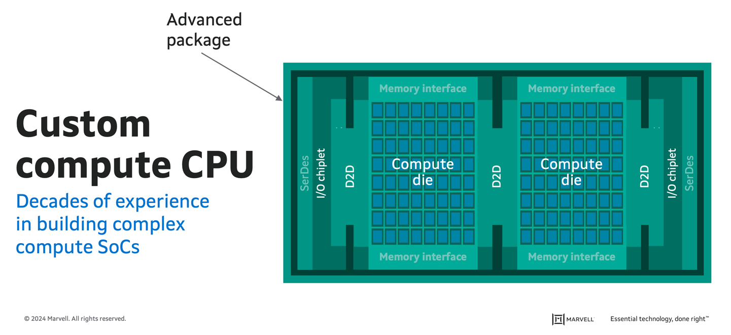 Custom compute CPUs must function as single entities. Marvell IP is shown in green