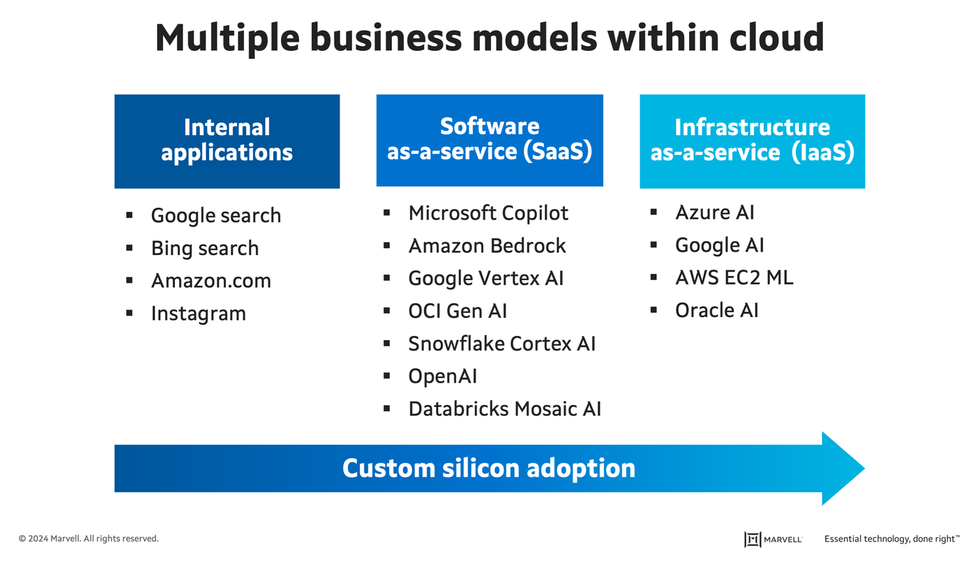 Progression of custom silicon adoption in hyperscale data centers.