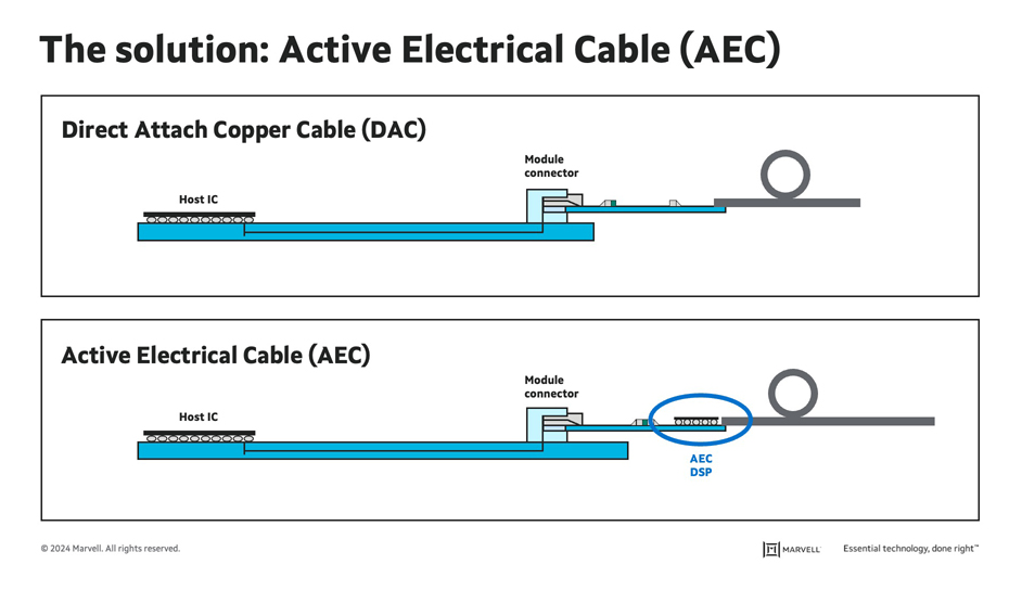 DAC vs AEC Cables