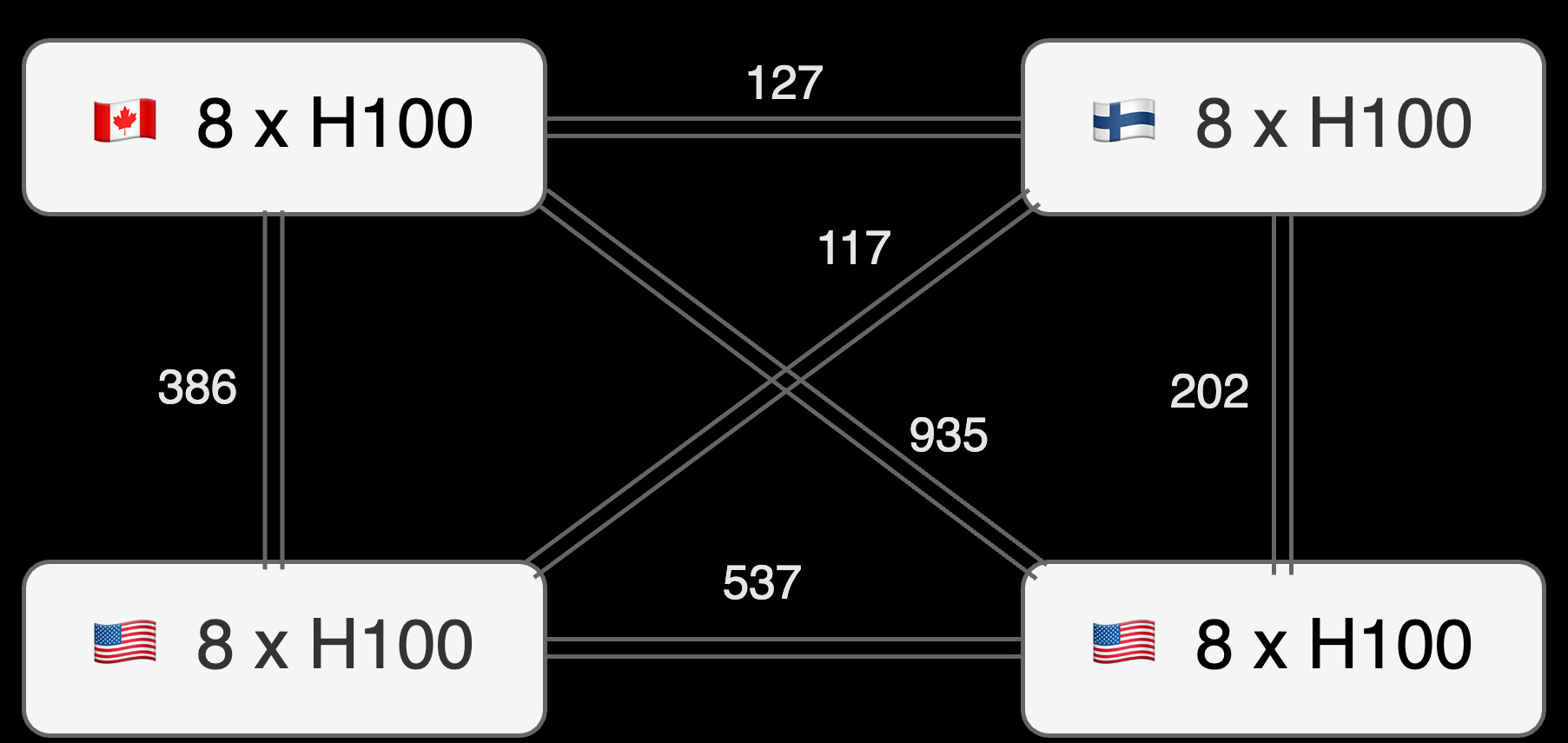 Average bidirectional bandwidth in a decentralized training setup