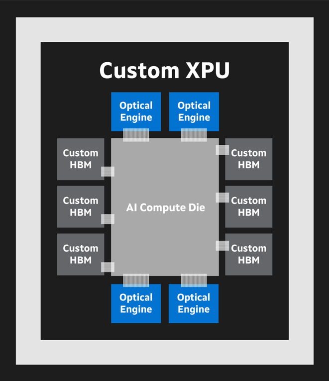 Custom XPU