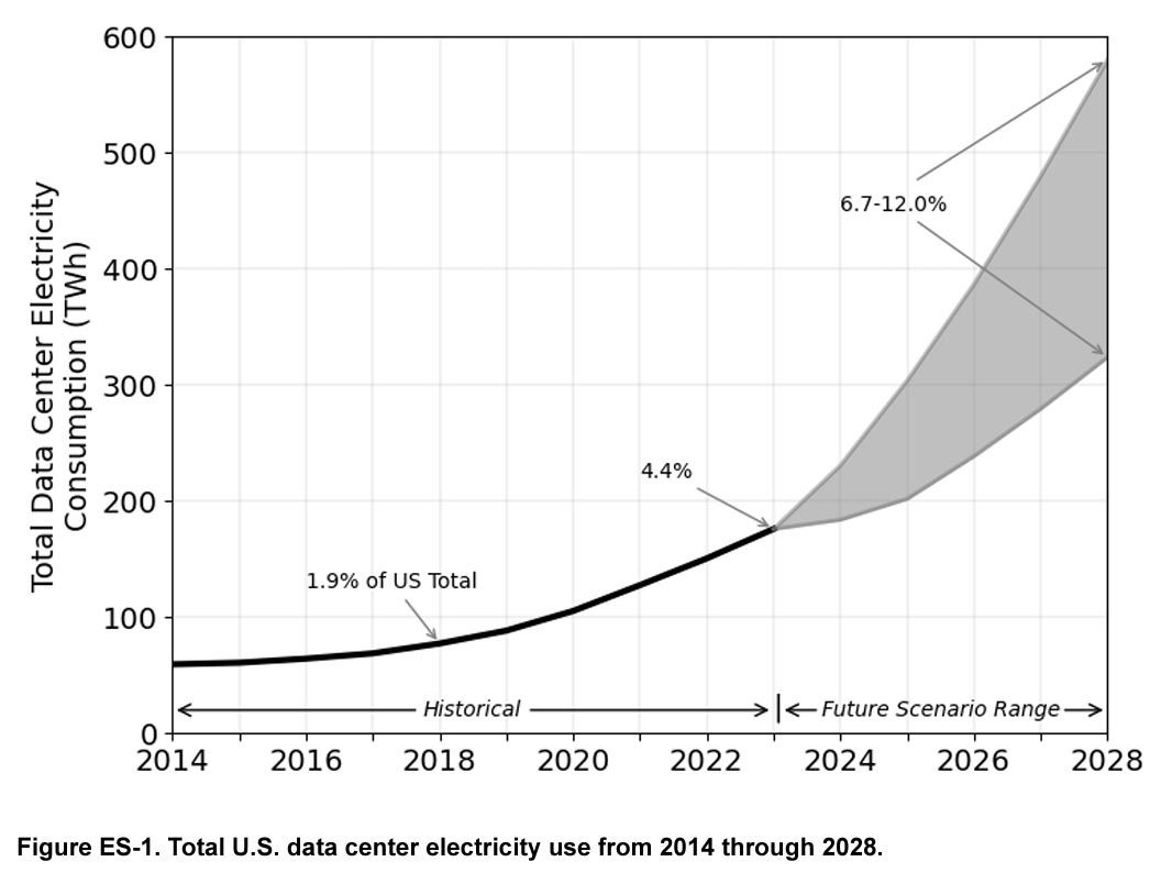 Total U.S data center electricity use from 2014 through 2028