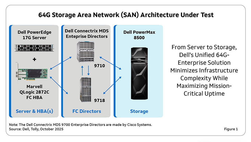 64G Storage Area Network (SAN) Architecture Under Test