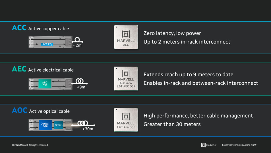 ACCs, AEC and AOCs differ by power consumption