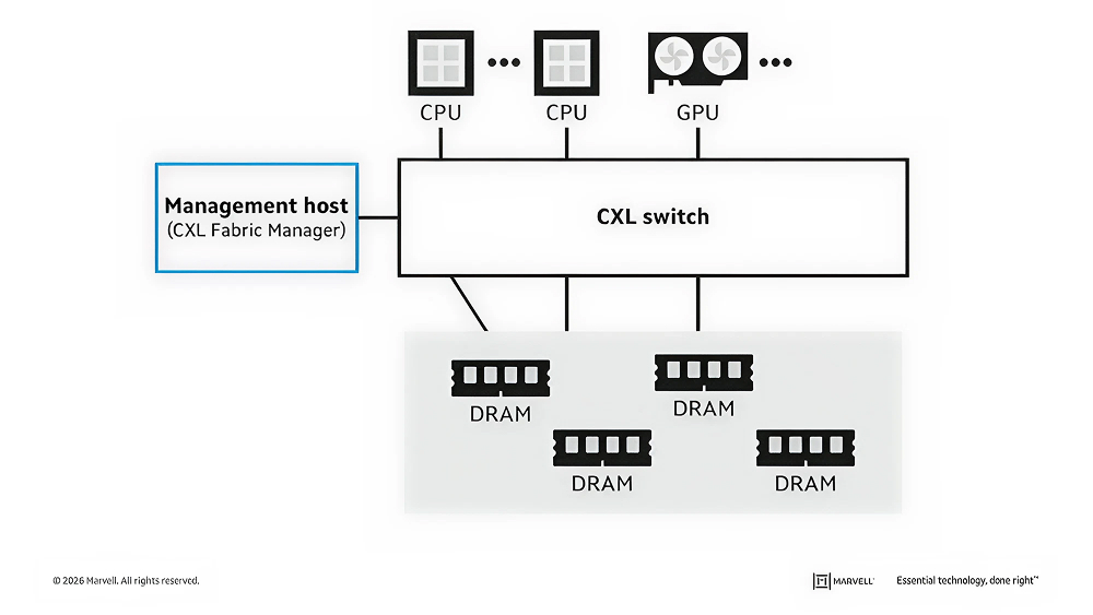 Structera S Scaling the AI Memory Wall with CXL Switching 