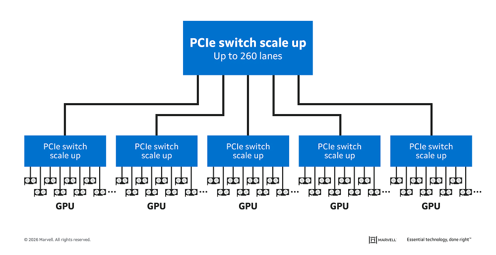 PCIe Scale-up Usage Model
