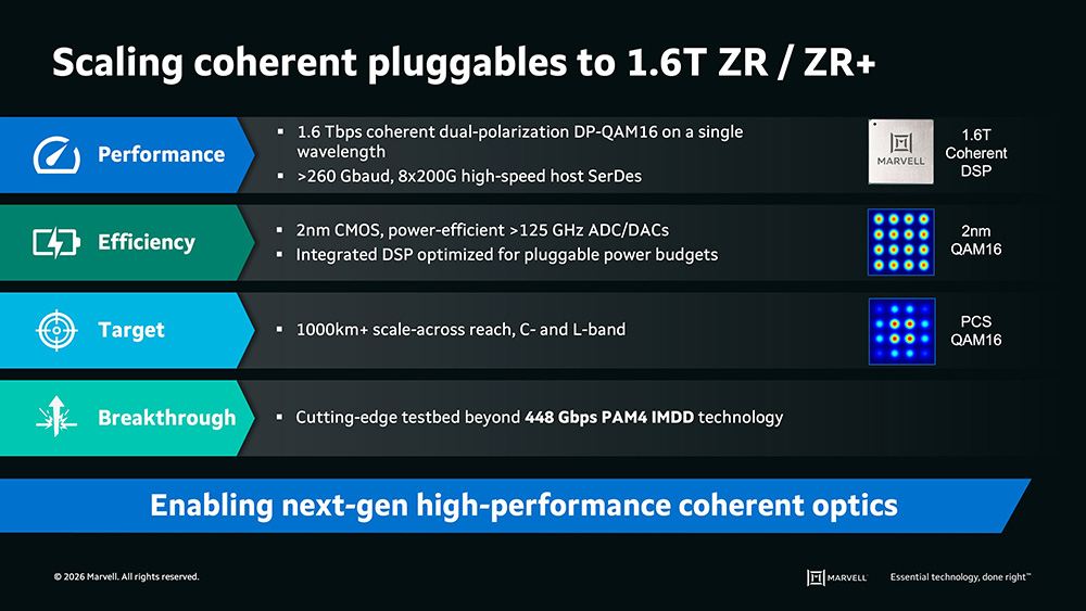 Coherent ZR and ZR+ optics integrate advanced DSP and modulation to enable high-capacity data-center interconnect over regional and long-haul distances. 